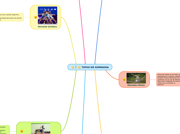 Tipos De Gimnasia Mind Map